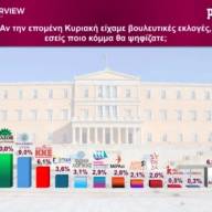 Δημοσκόπηση Interview: Σταθερό προβάδισμα της ΝΔ – Στο στο 14,5% η ΕΛΑΑΣ, στο 3,6% η «Ελπίδα»